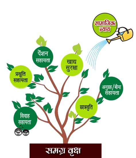 Samagra Samajik Suraksha Mission: Samagra Social Security .